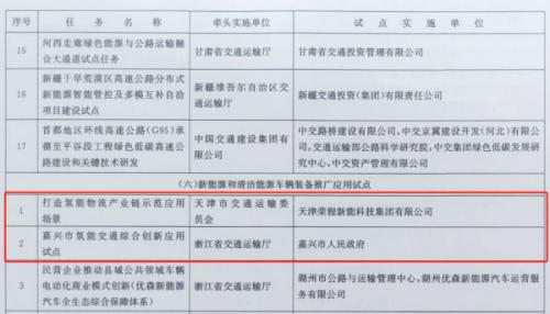 嘉興、天津氫能交通項(xiàng)目雙雙入選國家級(jí)試點(diǎn)名