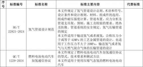 工信部: 加氫通信協(xié)議、氫管道設(shè)計(jì)規(guī)范等行業(yè)