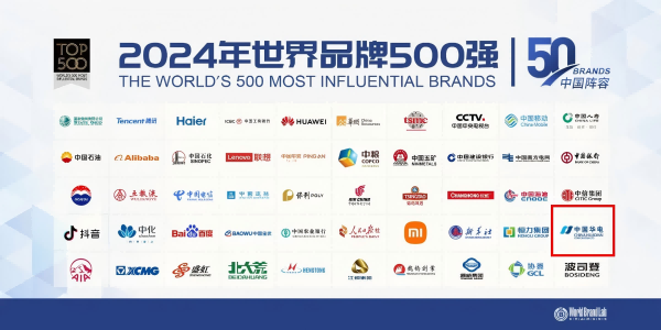 中國(guó)華電蟬聯(lián)世界品牌500強(qiáng)、排名上升33位